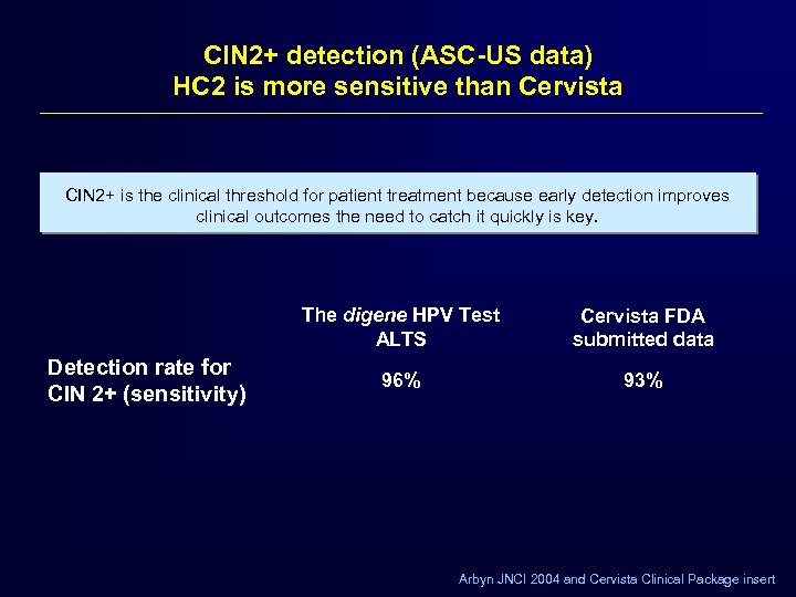 CIN 2+ detection (ASC-US data) HC 2 is more sensitive than Cervista CIN 2+