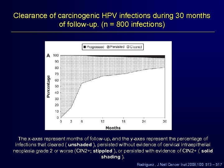 Clearance of carcinogenic HPV infections during 30 months of follow-up. (n = 800 infections)