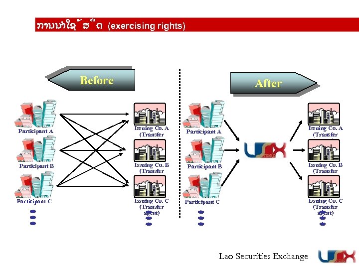 ການນຳໃຊ ສ ດ (exercising rights) Before After Participant A Issuing Co. A (Transfer agent)