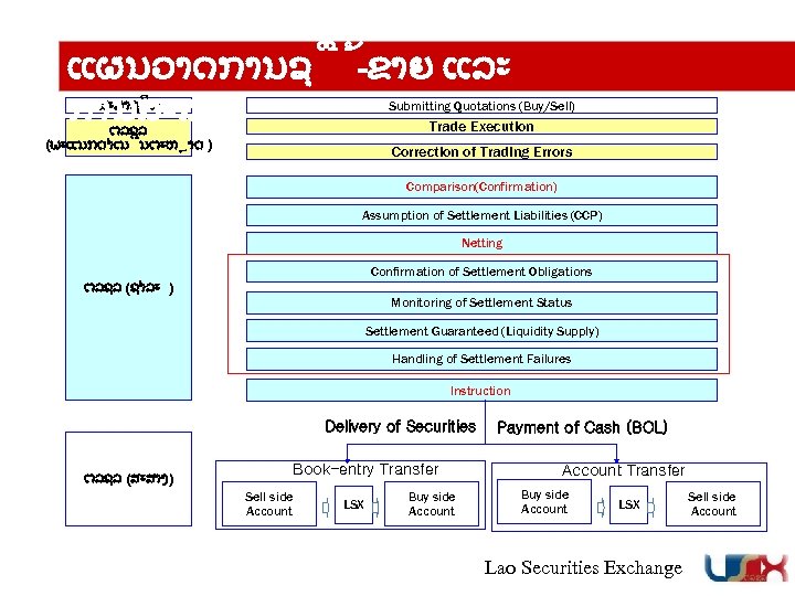 ແຜນວາດການຊ -ຂາຍ ແລະ ການສະສາງ Trade Execution ສະມາຊ ກ Submitting Quotations (Buy/Sell) ຕລຊລ (ພະແນກດຳເນ ນຕະຫ