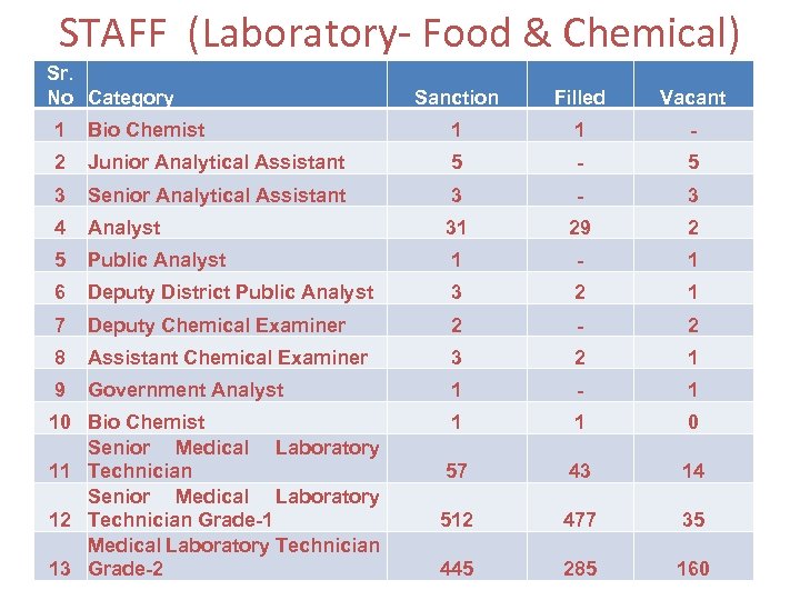 STAFF (Laboratory- Food & Chemical) Sr. No Category Sanction Filled Vacant 1 Bio Chemist