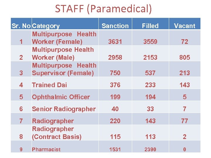 STAFF (Paramedical) Sr. No Category Sanction Multipurpose Health 1 Worker (Female) 3631 Multipurpose Health