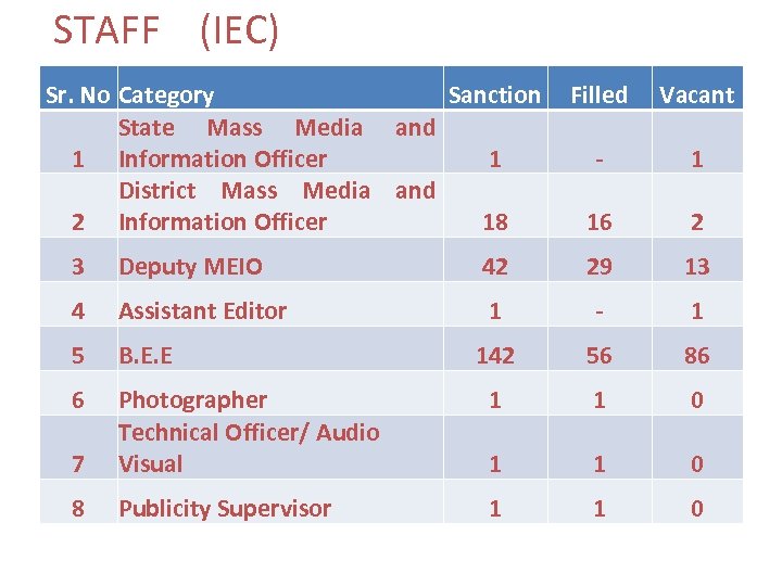 STAFF (IEC) Sr. No Category Sanction State Mass Media and 1 Information Officer 1