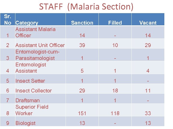 STAFF (Malaria Section) Sr. No Category Assistant Malaria 1 Officer Sanction Filled Vacant 14