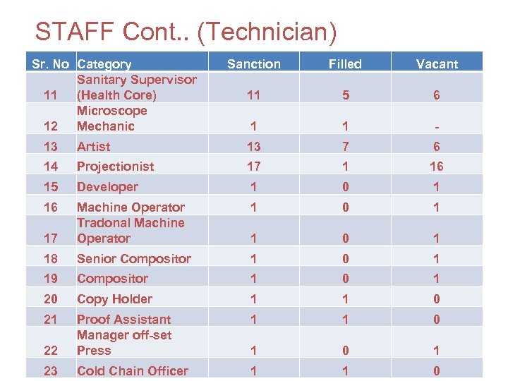 STAFF Cont. . (Technician) Sr. No Category Sanitary Supervisor 11 (Health Core) Microscope 12