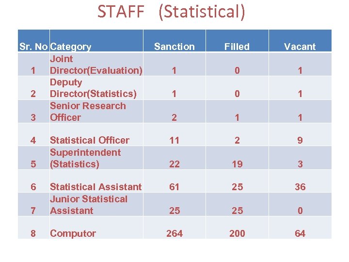 STAFF (Statistical) Sr. No Category Joint 1 Director(Evaluation) Deputy 2 Director(Statistics) Senior Research 3