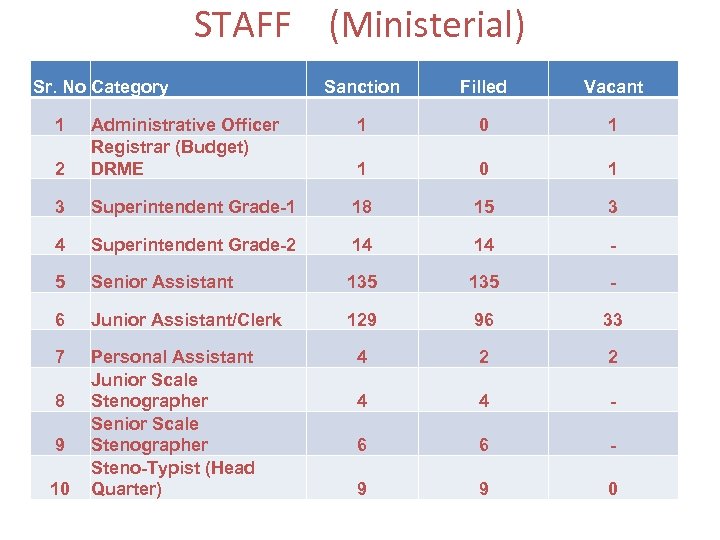 STAFF (Ministerial) Sr. No Category Sanction Filled Vacant 1 0 1 2 Administrative Officer