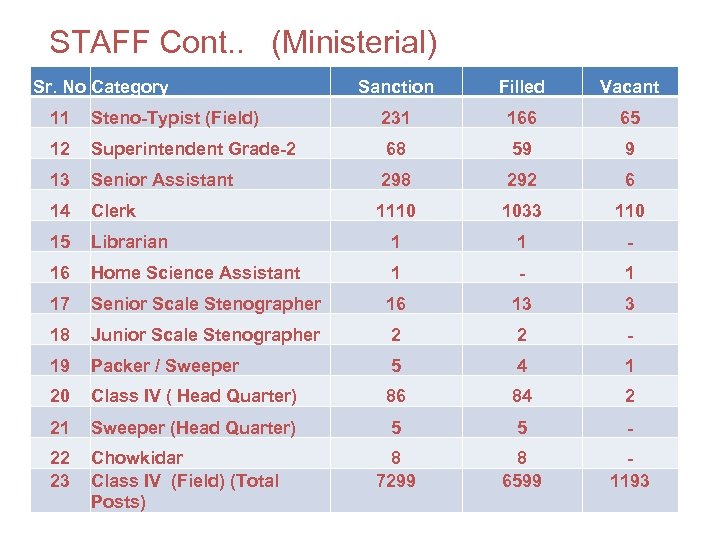 STAFF Cont. . (Ministerial) Sr. No Category Sanction Filled Vacant 11 Steno-Typist (Field) 231