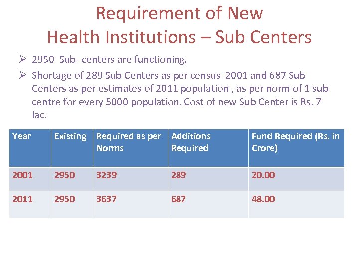 Requirement of New Health Institutions – Sub Centers 2950 Sub- centers are functioning. Shortage