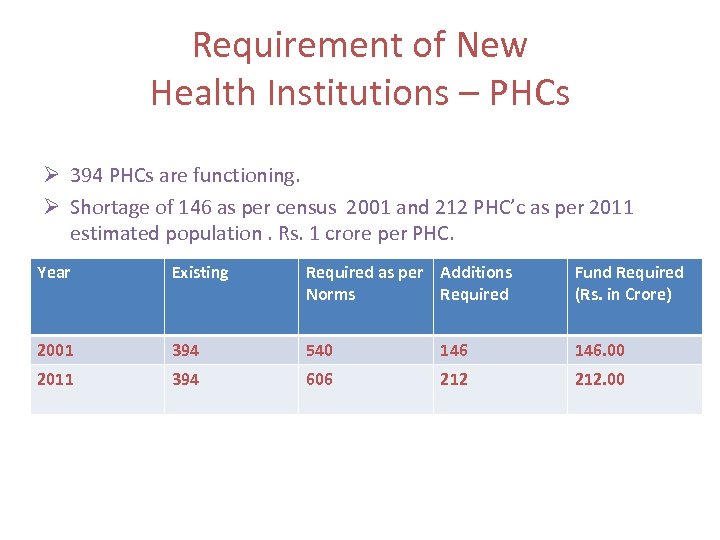 Requirement of New Health Institutions – PHCs 394 PHCs are functioning. Shortage of 146
