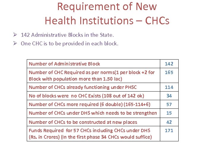 Requirement of New Health Institutions – CHCs 142 Administrative Blocks in the State. One