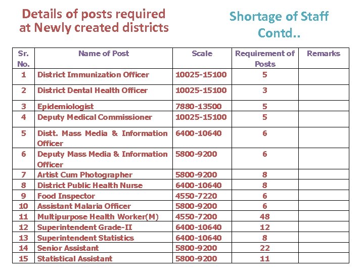 Details of posts required at Newly created districts Sr. Name of Post No. 1