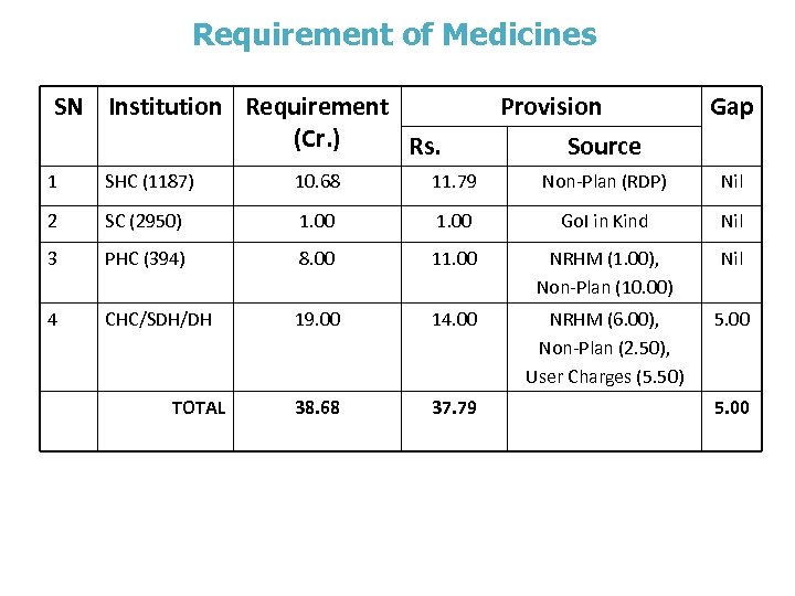 Requirement of Medicines SN Institution Requirement (Cr. ) Rs. Provision Source Gap 1 SHC