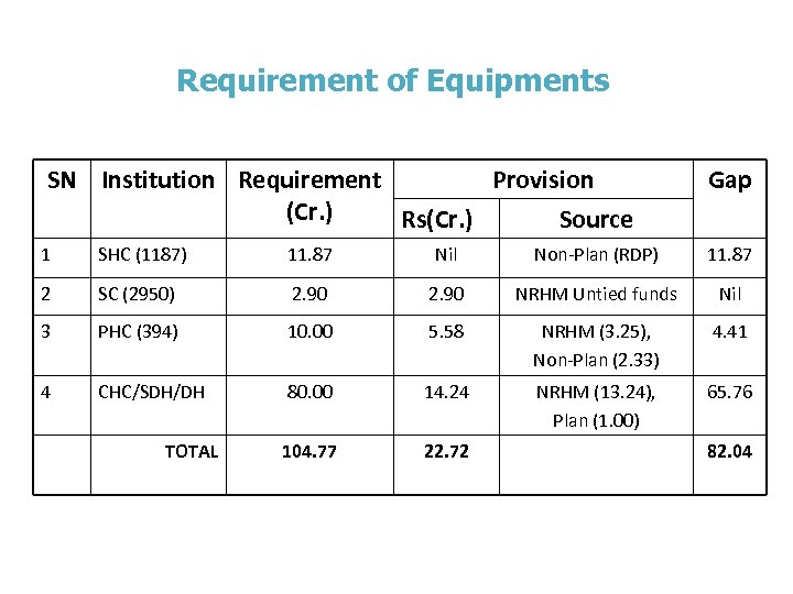 Requirement of Equipments SN Institution Requirement Provision (Cr. ) Rs(Cr. ) Source Gap 1