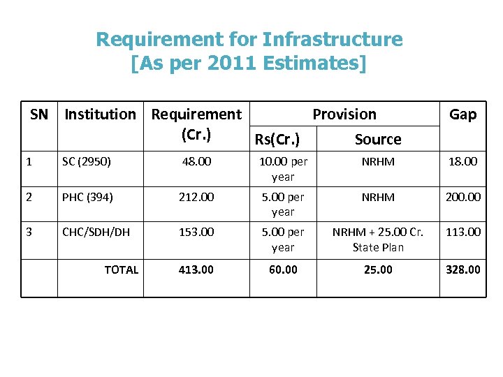 Requirement for Infrastructure [As per 2011 Estimates] SN Institution Requirement Provision (Cr. ) Rs(Cr.