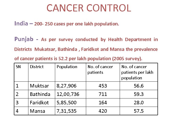 CANCER CONTROL India – 200 - 250 cases per one lakh population. Punjab -