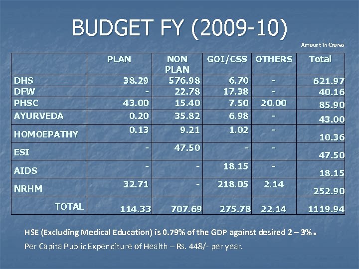 BUDGET FY (2009 -10) Amount in Crores PLAN DHS DFW PHSC AYURVEDA 38. 29