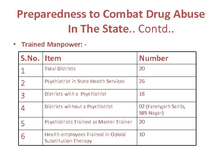 Preparedness to Combat Drug Abuse In The State. . Contd. . • Trained Manpower: