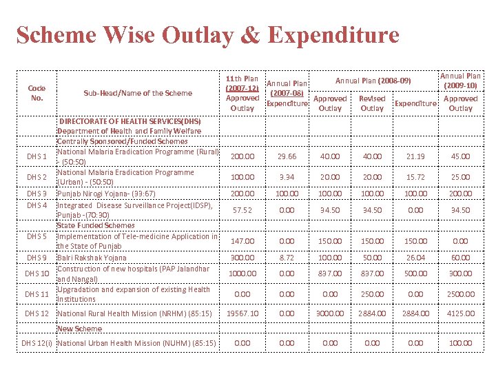 Scheme Wise Outlay & Expenditure Code No. DHS 1 DHS 2 DHS 3 DHS