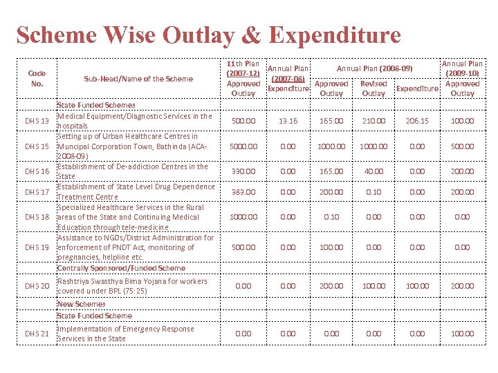 Scheme Wise Outlay & Expenditure Code No. DHS 13 DHS 15 DHS 16 DHS