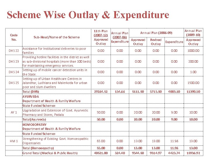 Scheme Wise Outlay & Expenditure Code No. DHS 22 DHS 23 DHS 24 DHS