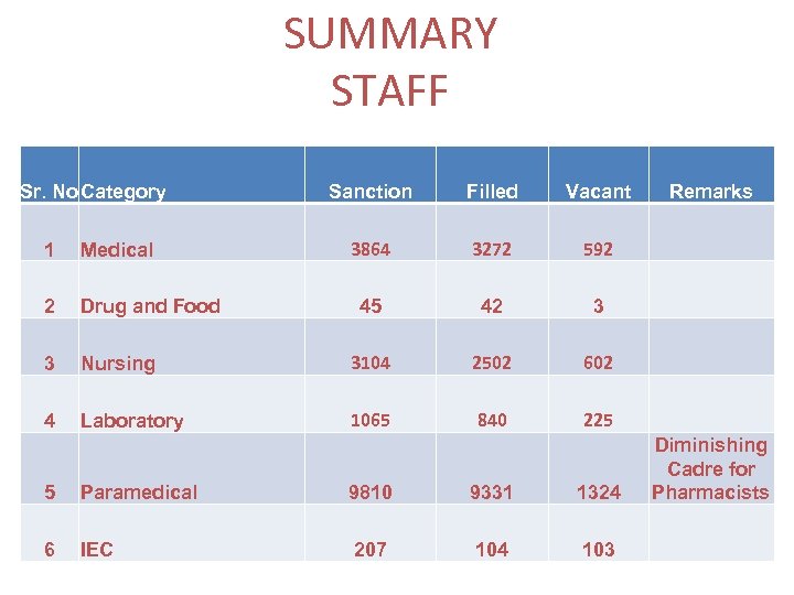 SUMMARY STAFF Sr. No. Category Sanction Filled Vacant 3864 3272 592 45 42 3