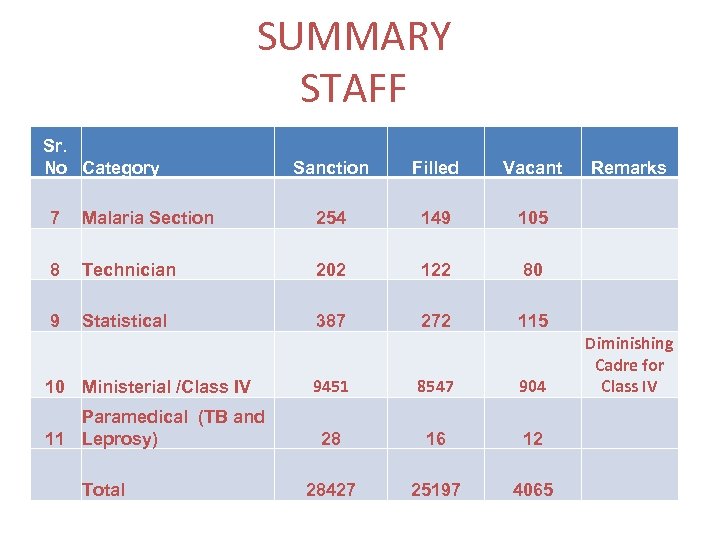 SUMMARY STAFF Sr. No Category Sanction Filled Vacant 7 Malaria Section 254 149 105