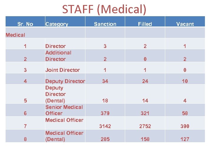STAFF (Medical) Sr. No Category Sanction Filled Vacant 3 2 1 2 Director Additional