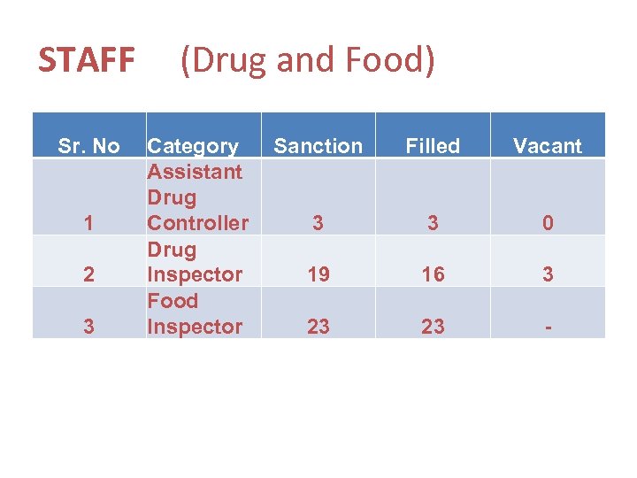 STAFF (Drug and Food) Sr. No 1 2 3 Category Assistant Drug Controller Drug