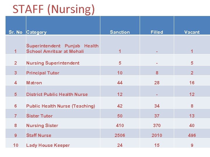 STAFF (Nursing) Sr. No Category Sanction Filled Vacant 1 Superintendent Punjab Health School Amritsar