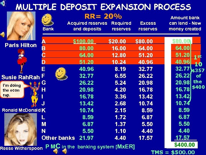 MULTIPLE DEPOSIT EXPANSION PROCESS RR= 20% Bank Acquired reserves Required and deposits reserves Excess