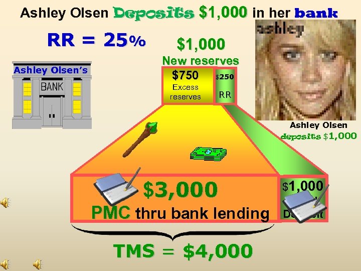 Ashley Olsen Deposits $1, 000 in her bank RR = 25% Ashley Olsen’s $1,