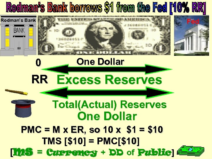 Fed Rodman’s Bank 0 One Dollar RR Excess Reserves Total(Actual) Reserves One Dollar PMC