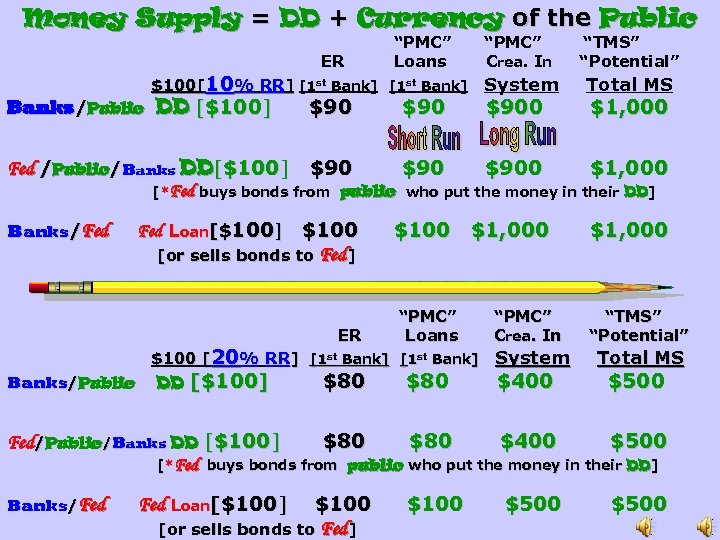 Money Supply = DD + Currency of the Public ER “PMC” Loans $100[10% RR]