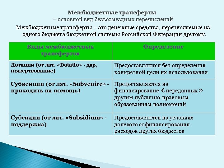 Межбюджетные трансферты – основной вид безвозмездных перечислений Межбюджетные трансферты – это денежные средства, перечисляемые