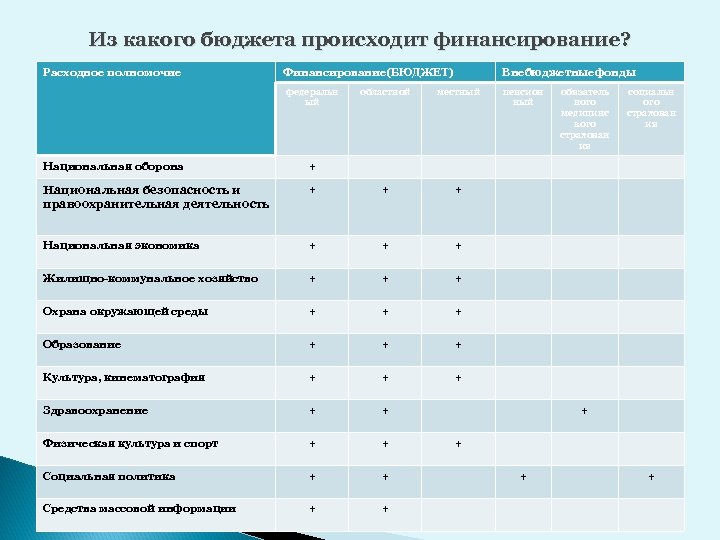 Из какого бюджета происходит финансирование? Расходное полномочие Финансирование(БЮДЖЕТ) федеральн ый Внебюджетныефонды областной местный Национальная