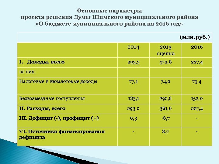 Основные параметры проекта решения Думы Шимского муниципального района «О бюджете муниципального района на 2016