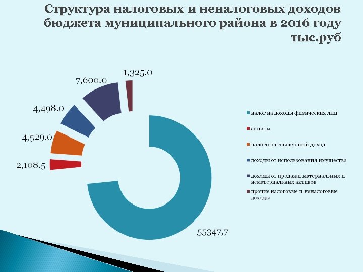 Структура налоговых и неналоговых доходов бюджета муниципального района в 2016 году тыс. руб 