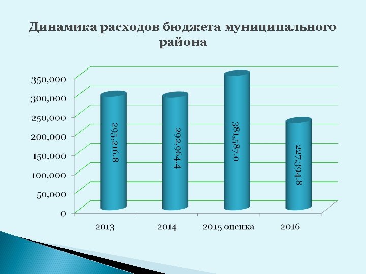 Динамика расходов бюджета муниципального района 