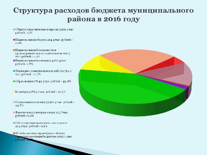 Структура расходов бюджета муниципального района в 2016 году 