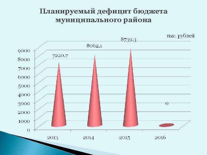 Планируемый дефицит бюджета муниципального района 