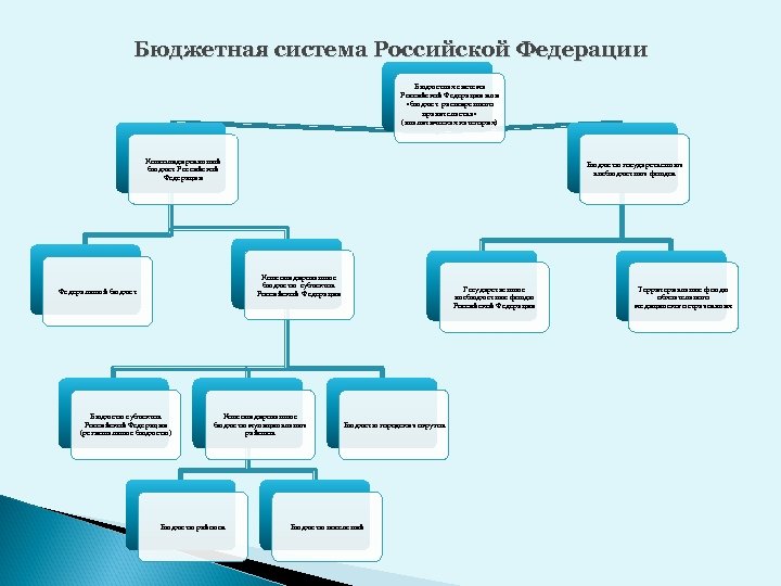 Бюджетная система Российской Федерации или «бюджет расширенного правительства» (аналитическая категория) Консолидированный бюджет Российской Федерации