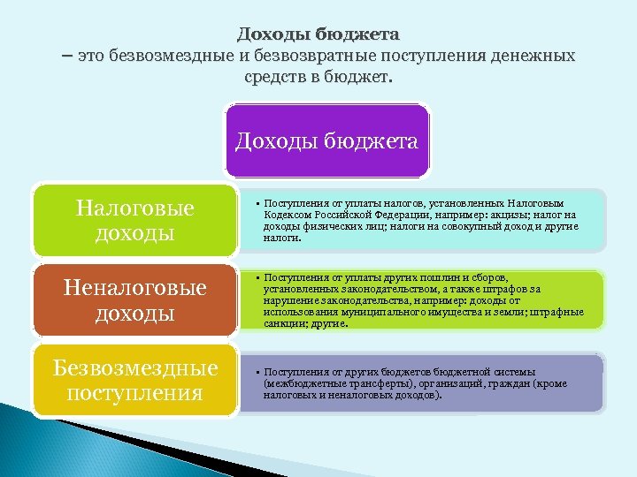 Доходы бюджета – это безвозмездные и безвозвратные поступления денежных средств в бюджет. Доходы бюджета