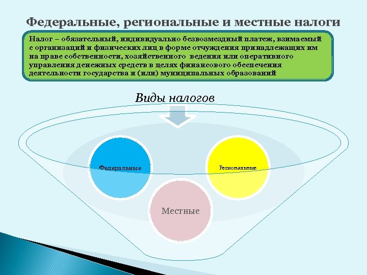 Федеральные, региональные и местные налоги Налог – обязательный, индивидуально безвозмездный платеж, взимаемый с организаций