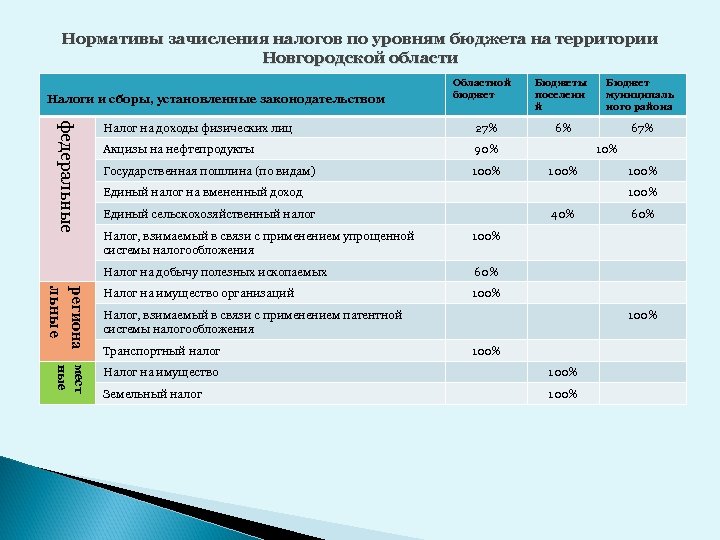 Нормативы зачисления налогов по уровням бюджета на территории Новгородской области Налоги и сборы, установленные
