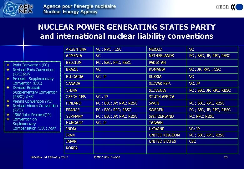 NUCLEAR POWER GENERATING STATES PARTY and international nuclear liability conventions ARGENTINA MEXICO VC ARMENIA