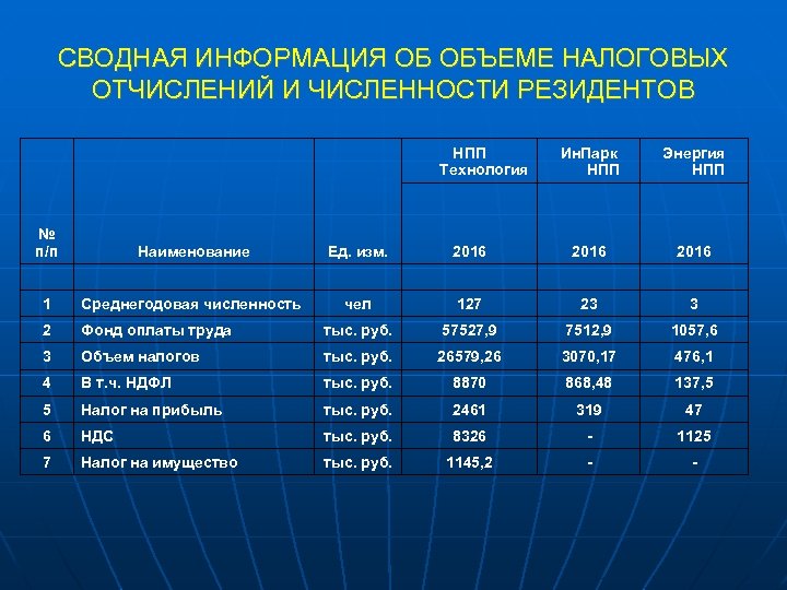СВОДНАЯ ИНФОРМАЦИЯ ОБ ОБЪЕМЕ НАЛОГОВЫХ ОТЧИСЛЕНИЙ И ЧИСЛЕННОСТИ РЕЗИДЕНТОВ НПП Технология Ин. Парк НПП