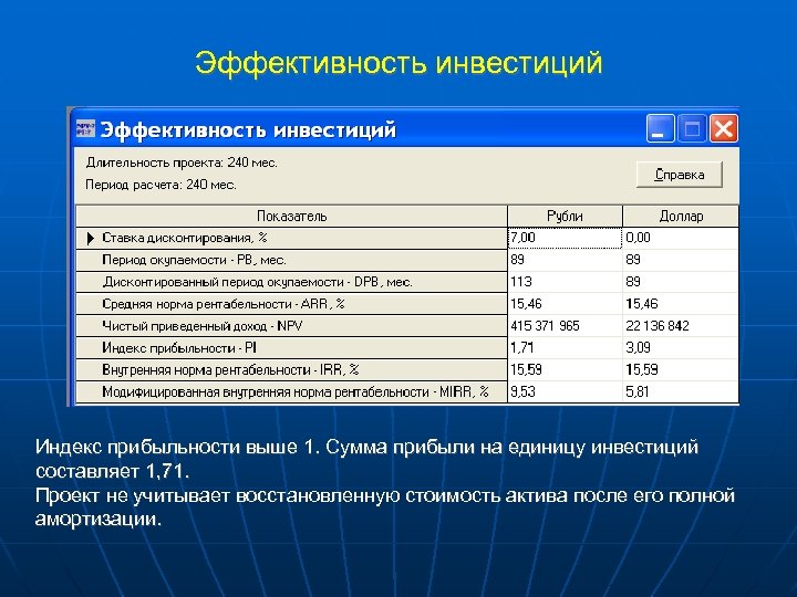 Эффективность инвестиций Индекс прибыльности выше 1. Сумма прибыли на единицу инвестиций составляет 1, 71.