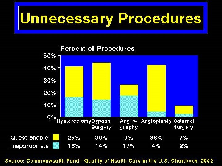 Unnecessary Procedures 