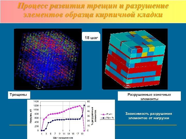 Процесс развития трещин и разрушение элементов образца кирпичной кладки 6 шаг 13 шаг 18
